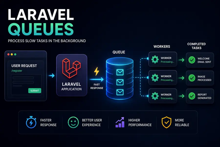 Laravel Queues Explained: Complete Guide to Background Jobs & Faster Applications