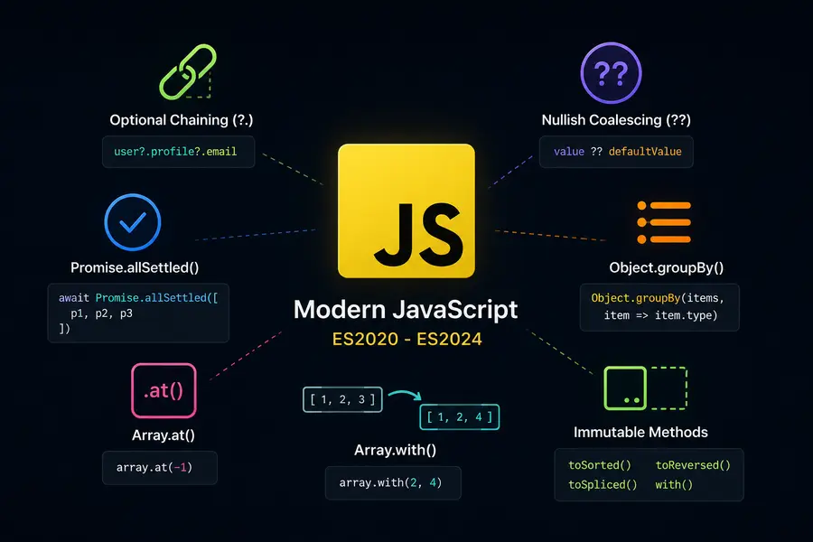 Modern JavaScript Features (ES2020–ES2024) Every Developer Should Know