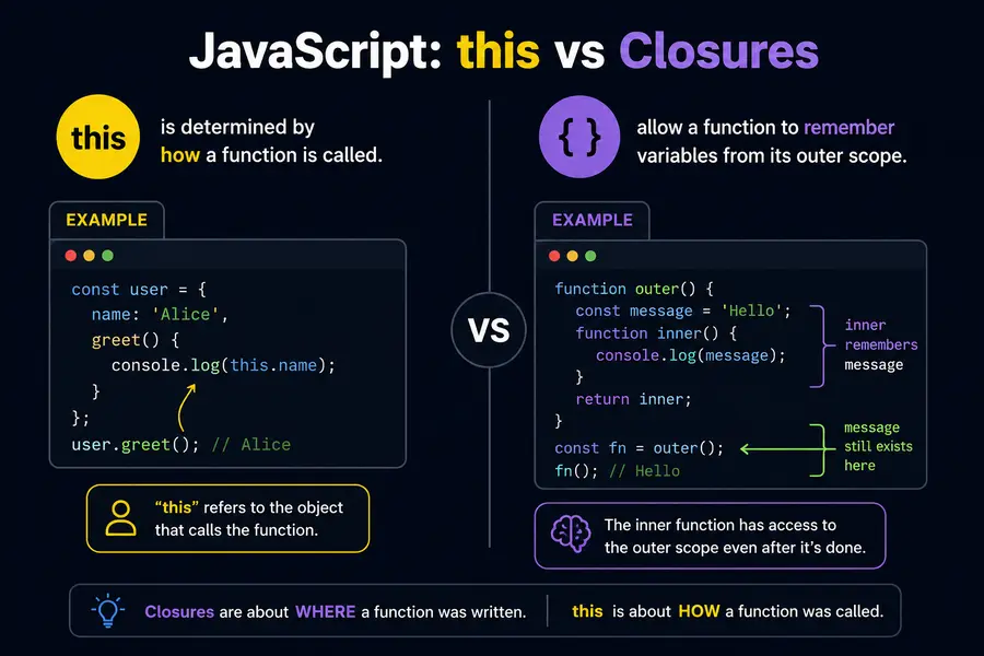 Understanding this and Closures in JavaScript: A Complete Developer Guide